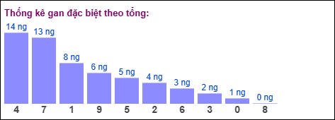 Gan đặc biệt theo tổng 2 số cuối