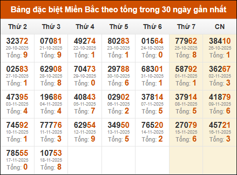 Thống kê GĐB miền Bắc theo tổng trong 30 ngày qua tính đến 19/11/2025