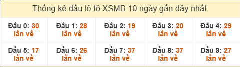 Thống kê tần suất đầu lô tô MB ngày 19/11/2025
