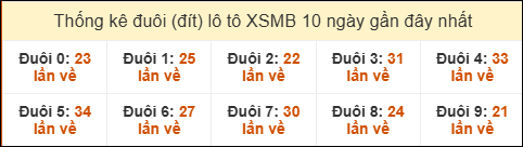 Thống kê tần suất đuôi lô tô Miền Bắc đến ngày 19/11/2025