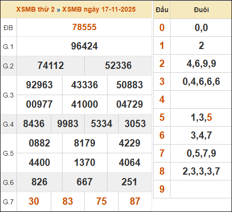 Bảng kết quả xổ số miền Bắc 17/11/2025 hôm qua Bảng kết quả xổ số miền Bắc 17/11/2025 hôm qua