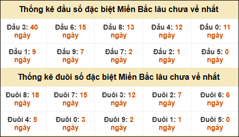 Thống kê đầu đuôi giải GĐB lâu về nhất Thống kê đầu đuôi giải GĐB lâu về nhất