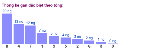 Gan đặc biệt theo tổng 2 số cuối đến ngày 18/11/2025 Gan đặc biệt theo tổng 2 số cuối đến ngày 18/11/2025