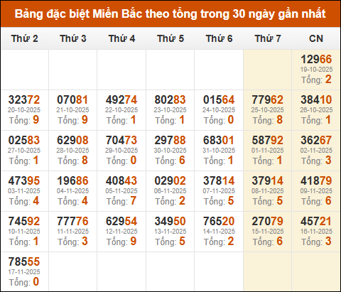Thống kê GĐB miền Bắc theo tổng trong 30 ngày tính đến 18/11/2025 Thống kê GĐB miền Bắc theo tổng trong 30 ngày tính đến 18/11/2025