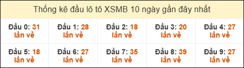 Thống kê tần suất đầu lô tô Miền Bắc ngày 18/11/2025 Thống kê tần suất đầu lô tô Miền Bắc ngày 18/11/2025