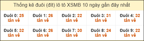 Thống kê tần suất đuôi loto MB đến ngày 18/11/2025 Thống kê tần suất đuôi loto MB đến ngày 18/11/2025