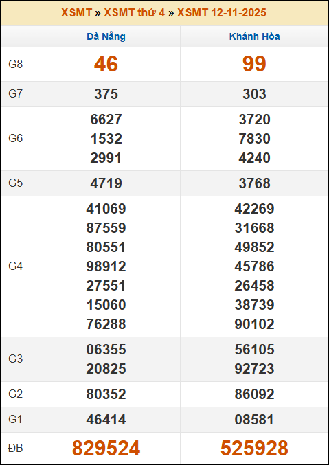 Kết quả xổ số Miền Trung 12/11/2025 thứ 4 tuần trước Kết quả xổ số Miền Trung 12/11/2025 thứ 4 tuần trước