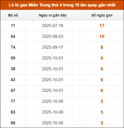 Lô tô gan Miền Trung thứ 4 trong 10 lần quay gần nhất Lô tô gan Miền Trung thứ 4 trong 10 lần quay gần nhất