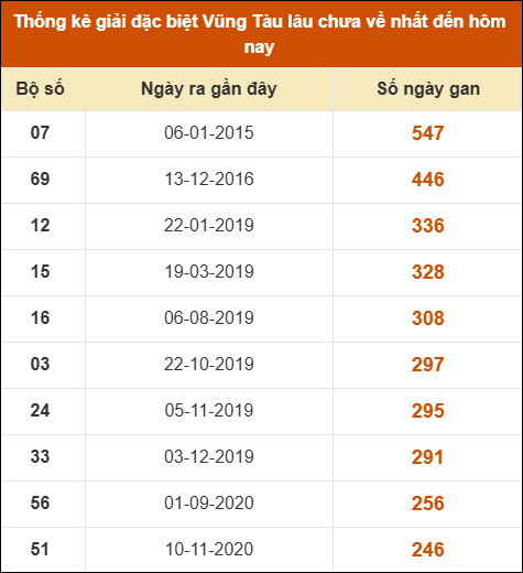 Thống kê giải đặc biệt XSVT lâu chưa về nhất Thống kê giải đặc biệt XSVT lâu chưa về nhất