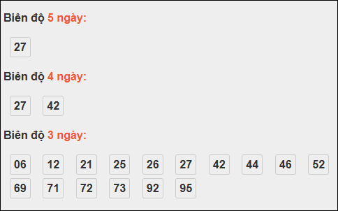 Bảng loto biên độ dài Trà Vinh chạy trong 3 kỳ đến 21/11/2025