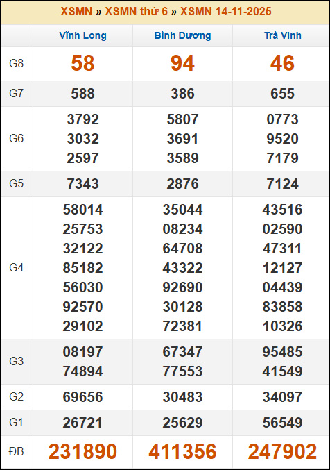 Kết quả xổ số Miền Nam ngày 14/11/2025 thứ 6 tuần trước