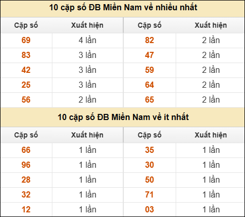 Thống kê giải đặc biệt XSMN về nhiều nhất và ít nhất ngày 21/11/2025