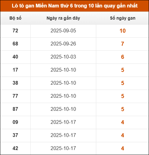 Lô tô gan XSMN thứ 6 trong 10 lần quay gần nhất