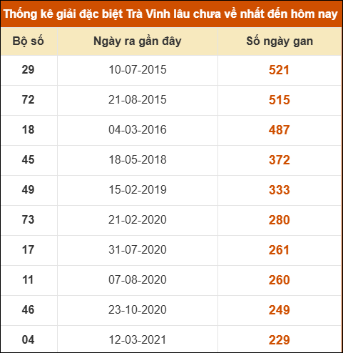 Thống kê giải đặc biệt xổ số Trà Vinh lâu về nhất