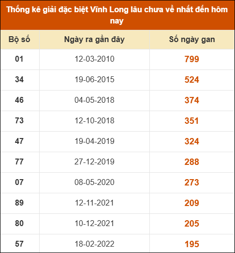 Thống kê giải đặc biệt XSVL lâu ra nhất