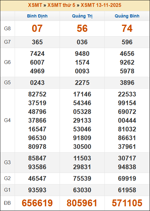 Kết quả xổ số Miền Trung 13/11/2025 thứ 5 tuần trước