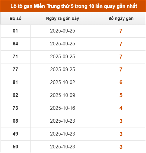 Loto gan Miền Trung thứ 5 trong 10 lần quay gần nhất