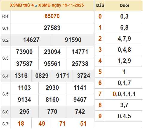 Bảng kết quả xổ số miền Bắc 19/11/2025 hôm qua Bảng kết quả xổ số miền Bắc 19/11/2025 hôm qua