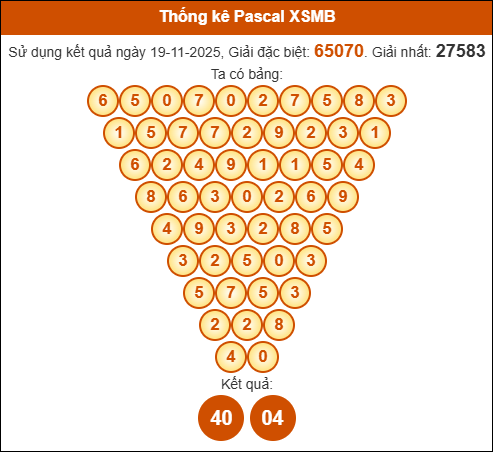 Kết quả công thức Pascale dựa theo KQXSMB ngày 20/11/2025 Kết quả công thức Pascale dựa theo KQXSMB ngày 20/11/2025