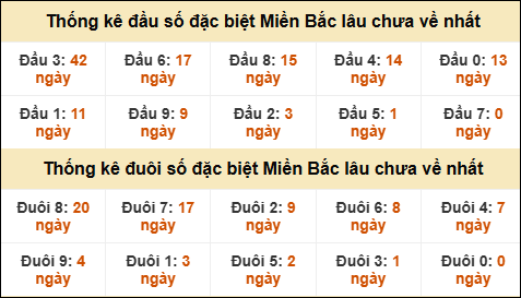 Thống kê đầu đuôi giải GĐB MB lâu về nhất Thống kê đầu đuôi giải GĐB MB lâu về nhất
