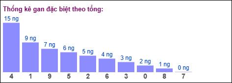 Gan đặc biệt MB theo tổng 2 số cuối Gan đặc biệt MB theo tổng 2 số cuối