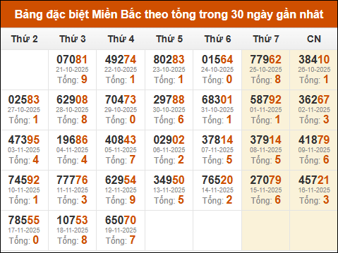 Thống kê GĐB XSMB theo tổng trong 30 ngày gần đây tính đến 20/11/2025 Thống kê GĐB XSMB theo tổng trong 30 ngày gần đây tính đến 20/11/2025