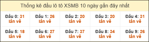 Thống kê tần suất đầu lô tô XSMB ngày 20/11/2025 Thống kê tần suất đầu lô tô XSMB ngày 20/11/2025