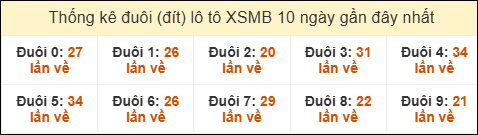 Thống kê tần suất đuôi lô tô Miền Bắc đến ngày 20/11/2025 Thống kê tần suất đuôi lô tô Miền Bắc đến ngày 20/11/2025