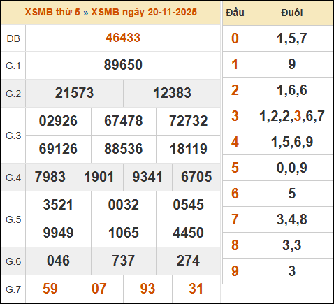Bảng kết quả xổ số miền Bắc 20/11/2025 hôm qua