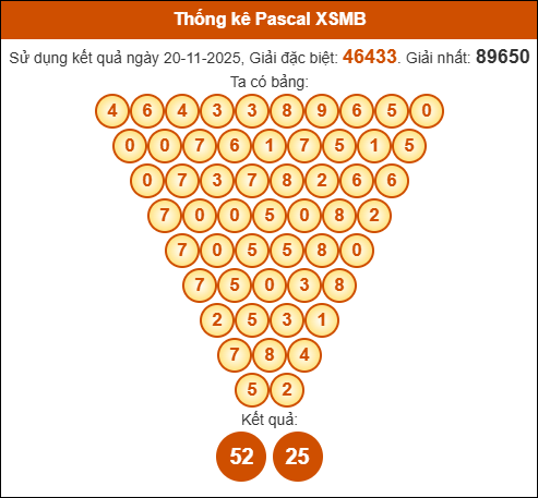 Kết quả công thức Pascale dựa theo KQXSMB ngày 21/11/2025