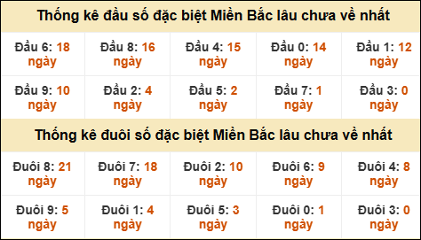 Thống kê đầu đuôi giải GĐB lâu về nhất