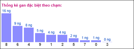 Gan đặc biệt XSMB theo chạm