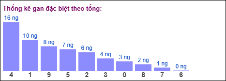 Gan đặc biệt MB theo tổng 2 số cuối