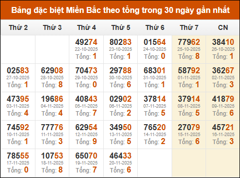 Thống kê giải đặc biệt theo tổng trong vòng 30 ngày tính đến 21/11/2025