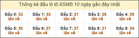 Thống kê tần suất đầu lô tô MB ngày 21/11/2025