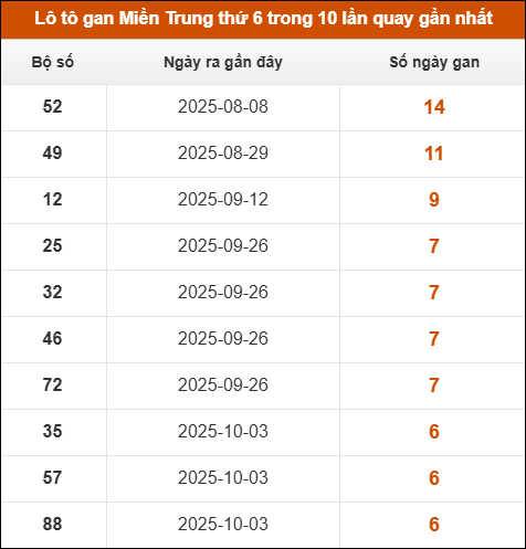 Lô tô gan Miền Trung thứ 6 trong 10 lần quay gần nhất