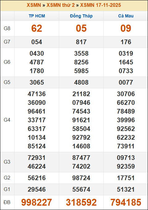 Kết quả xổ số Miền Nam 17/11/2025 thứ 2 tuần trước
