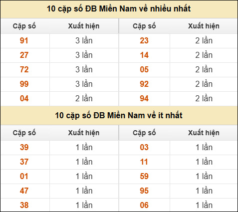 Thống kê giải đặc biệt XSMN về nhiều nhất và ít nhất ngày 24/11/2025