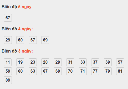Bảng loto biên độ dài Cà Mau chạy trong 3 kỳ đến 24/11/2025
