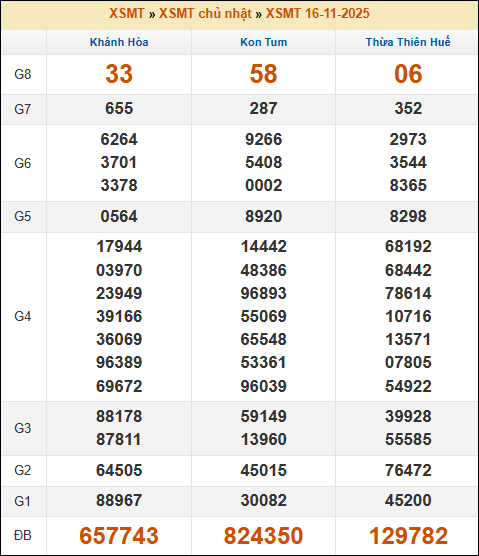 Kết quả xổ số Miền Trung 16/11/2025 chủ nhật tuần trước
