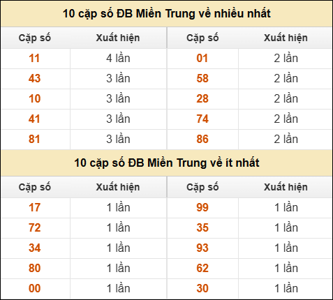 Thống kê giải đặc biệt XSMT về nhiều nhất và ít nhất ngày 23/11/2025