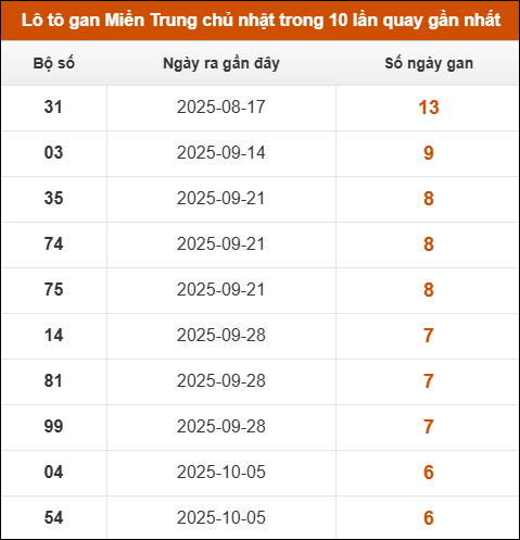 Lô tô gan Miền Trung chủ nhật trong 10 lần quay gần nhất