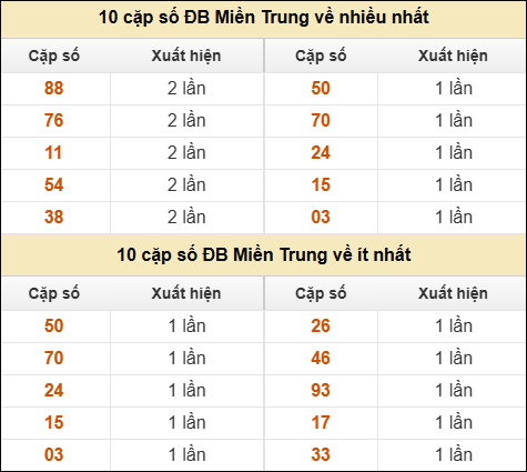 Thống kê giải đặc biệt XSMT về nhiều nhất và ít nhất ngày 25/11/2025