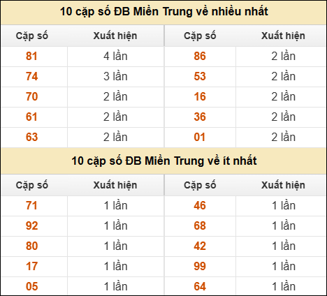 Thống kê giải đặc biệt XSMT về nhiều nhất và ít nhất ngày 22/11/2025
