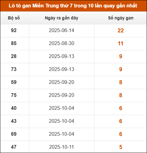 Lô tô gan Miền Trung thứ 7 trong 10 lần quay gần nhất