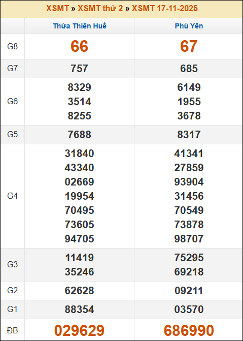 Kết quả xổ số Miền Trung 17/11/2025 thứ 2 tuần trước
