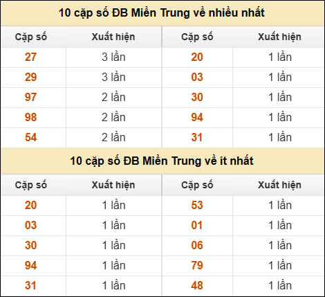 Thống kê giải đặc biệt XSMT về nhiều nhất và ít nhất ngày 24/11/2025