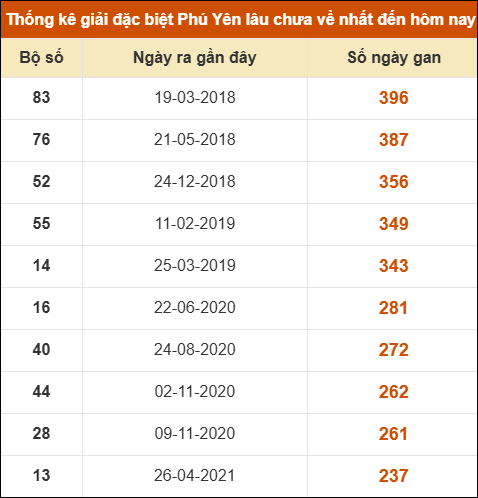 Thống kê giải đặc biệt XSPY lâu ra nhất ngày 24/11/2025