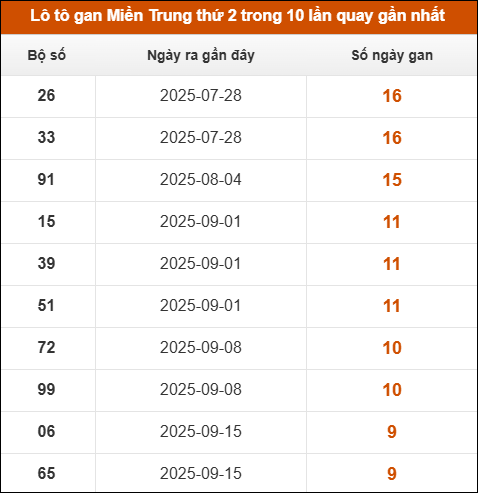 Lô tô gan Miền Trung thứ 2 trong 10 lần quay gần nhất