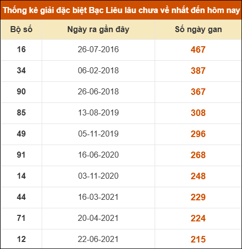 Thống kê giải đặc biệt xổ số Bạc Liêu lâu chưa ra